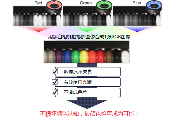 不损坏色彩视认性的情况下完成检查！
