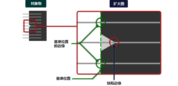 轮廓(外形)部检查